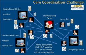 What? Why? Where? And Who Cares about Care Coordination?